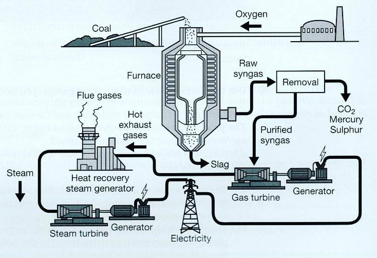 IELTS PTE Describe Image Process Structure Coal Electricity Flow Chart