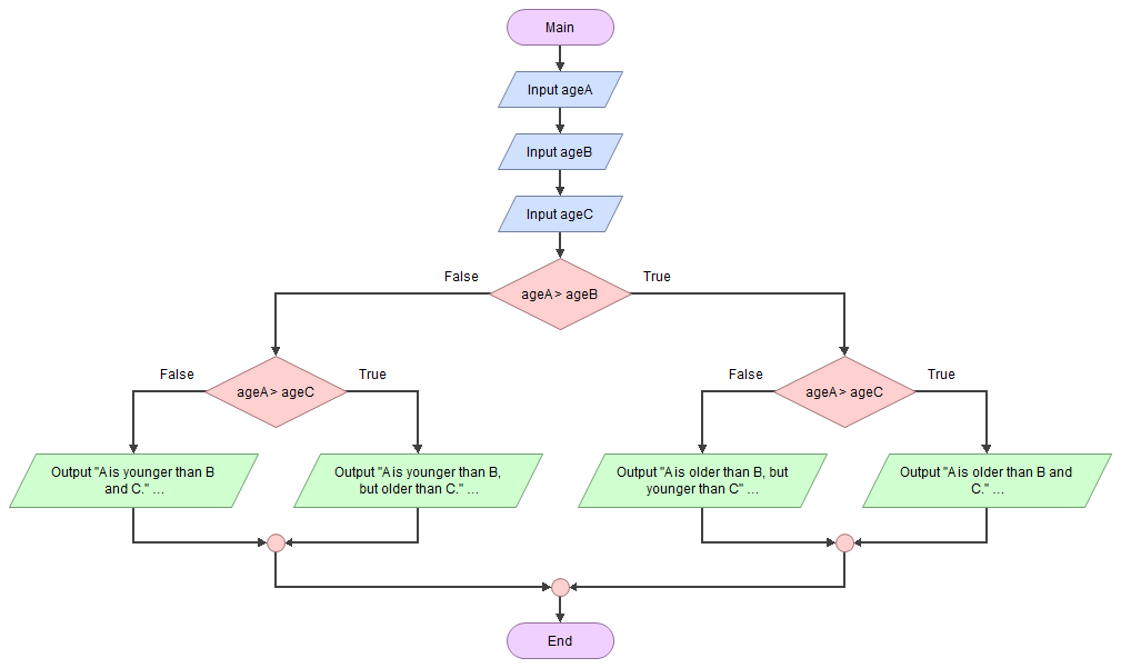 If Else In Flowchart Else If Flow Statement Chart Dia Vrogue co