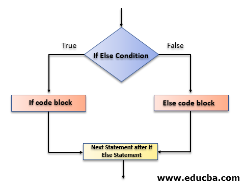 If Else Statement Flow Chart If Else Flow Chart