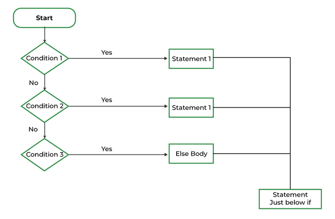 If Else Statement Flow Chart If Else Flow Chart