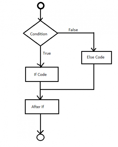 If Statement Flow Chart If Then Flow Chart Template