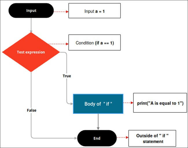If Statements Flow Chart