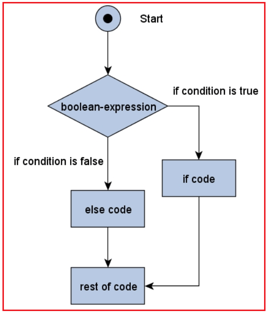 If Statements Flow Chart