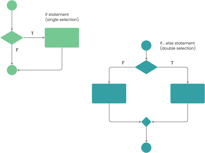If Then Flow Chart Template