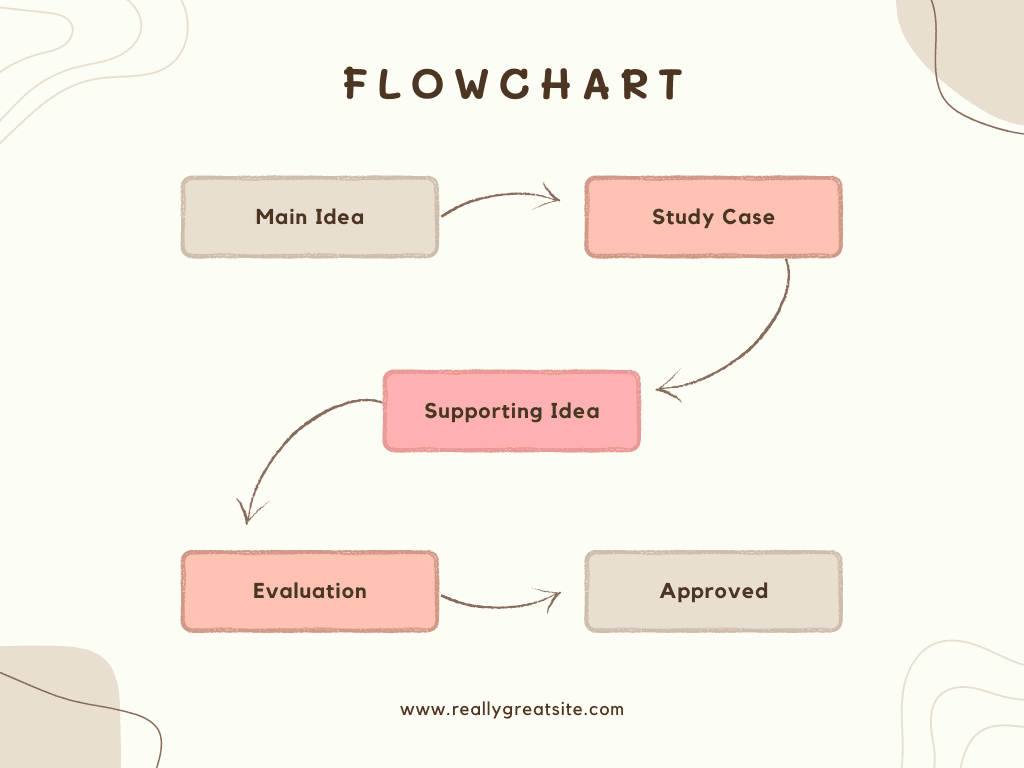 If Then Flow Chart Template