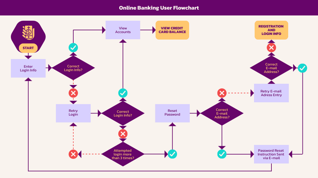 If Then Flow Chart Template