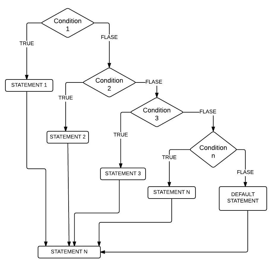 If Then Flow Chart