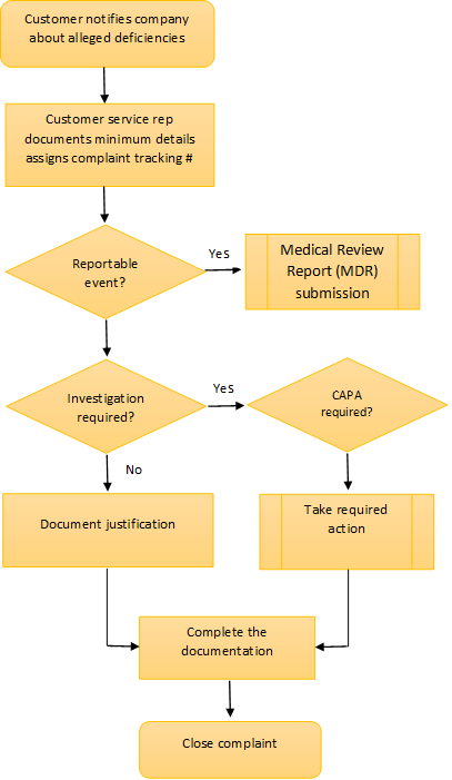 Image Result For Flowchart Complaint Handling Flow Chart Flow Chart 
