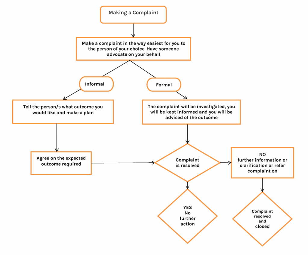 Image Result For Flowchart Complaint Handling Flow Chart Flow Chart 