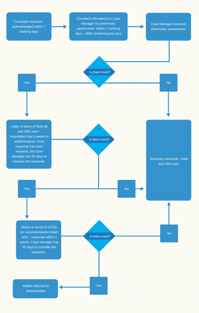 Image Result For Flowchart Complaint Handling Flow Chart Flow Chart 