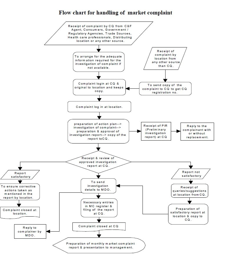 Image Result For Flowchart Complaint Handling Flow Chart Flow Chart 