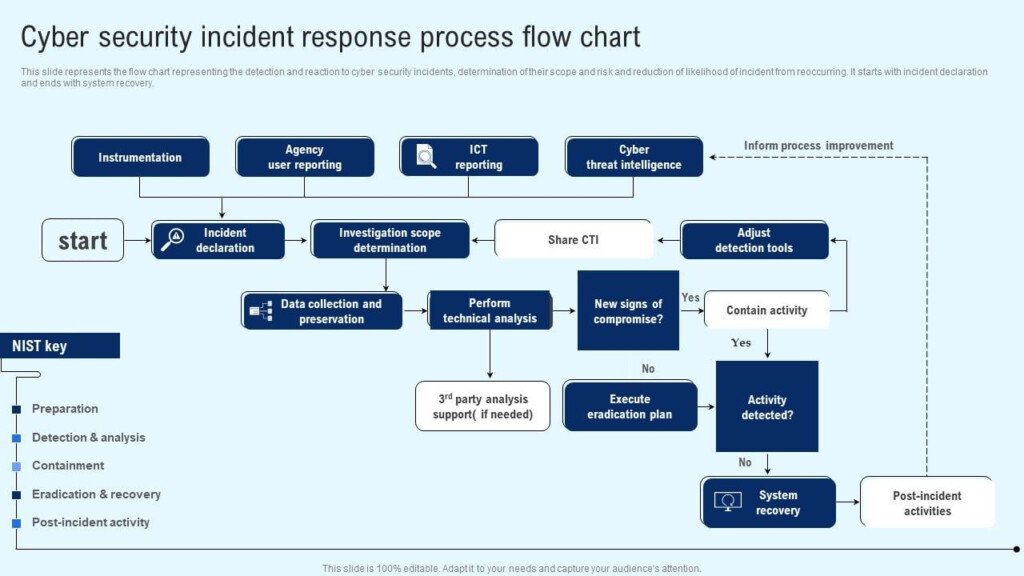 Implementing Cyber Security Incident Cyber Security Incident Response 