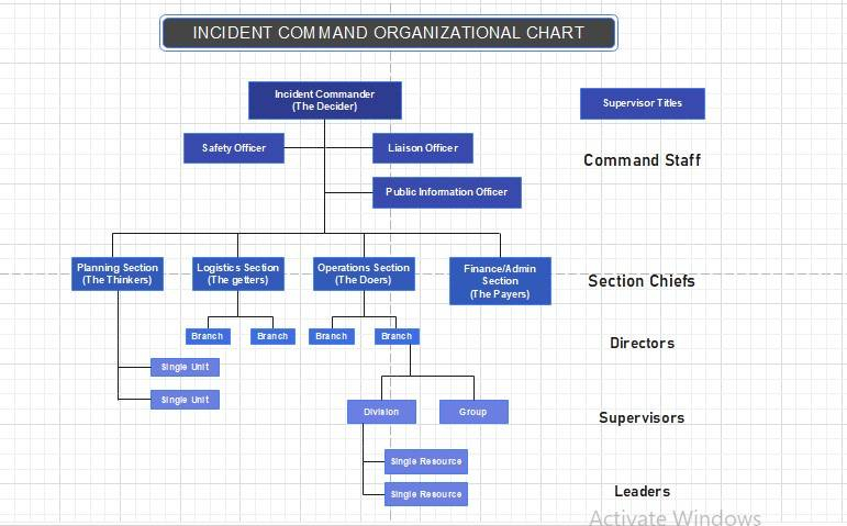 Incident Command Structure Chart Photos And Vectors