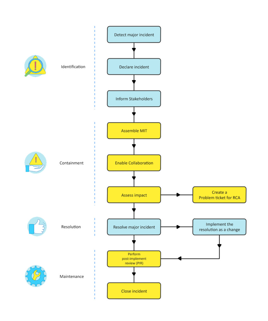 Incident Command System Flow Chart