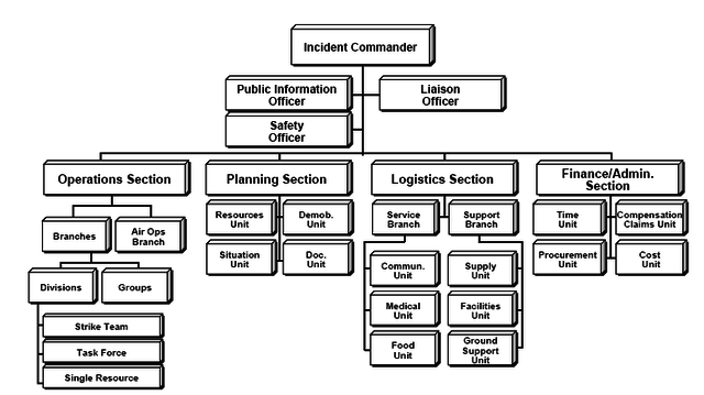 Incident Command System Wikiwand