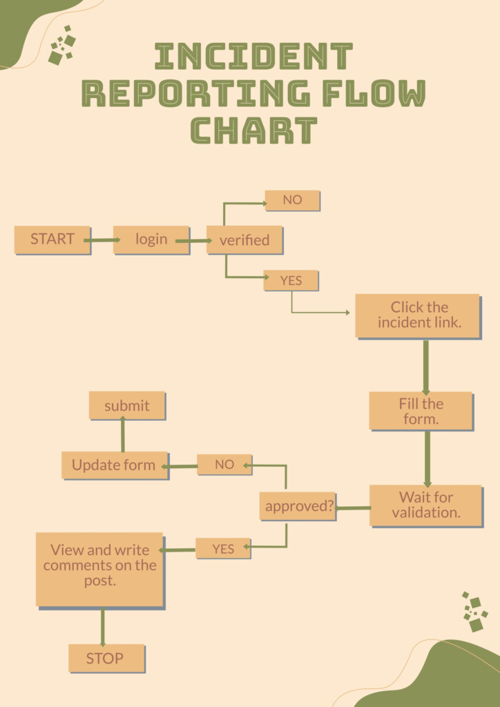 Incident Investigation Flow Chart In Illustrator PDF Download 