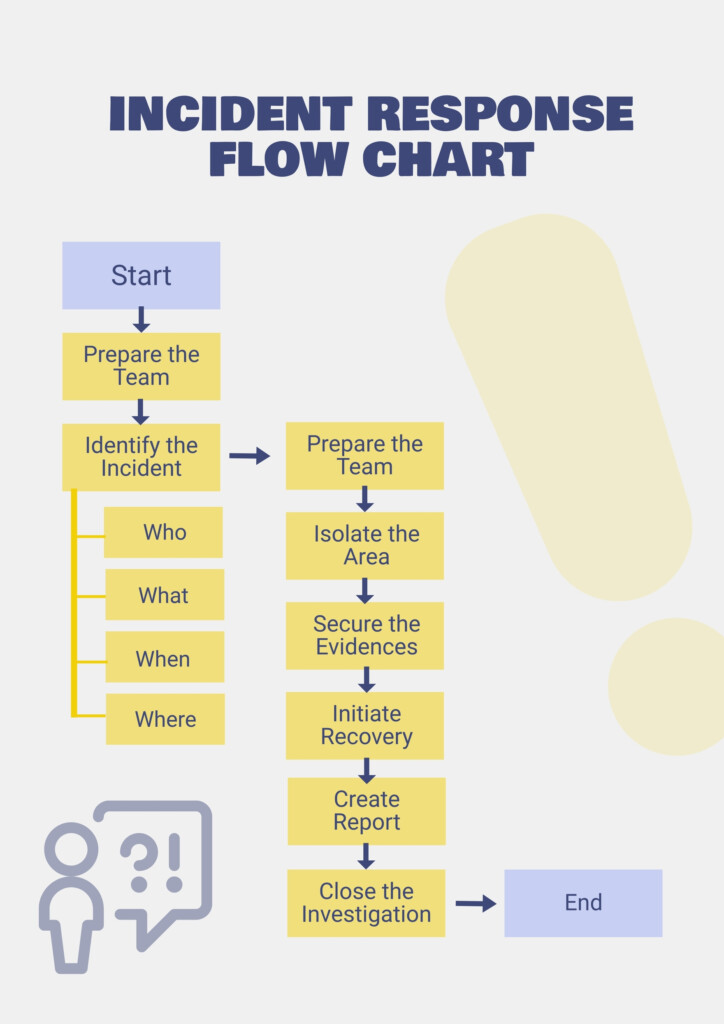 Incident Management Process Flow Chart In Illustrator PDF Download 