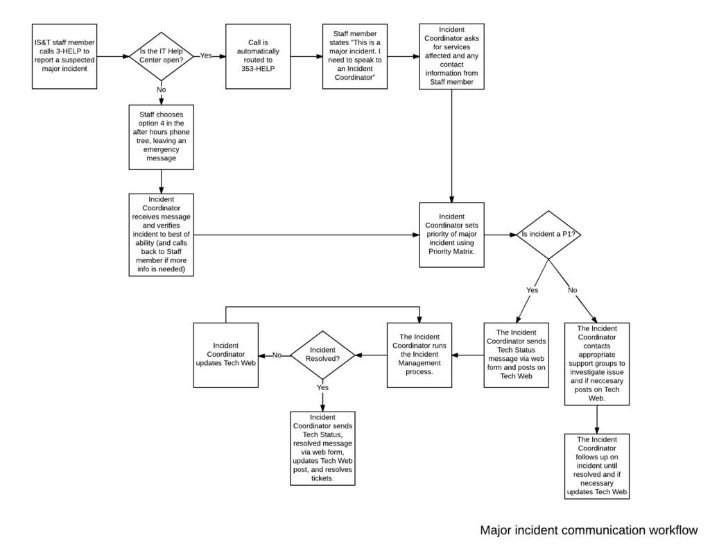 Incident Management Process Flow Chart Incident Management Flow Chart 