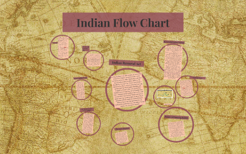 Indian Flow Chart By Abigail Ackerson On Prezi
