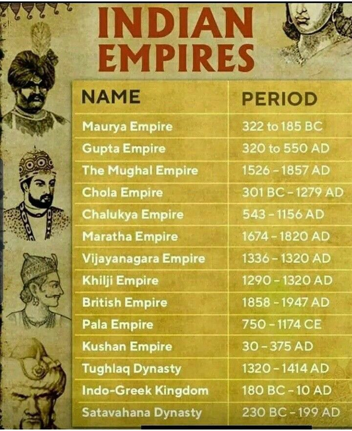 Indian Leader In History Chart Indian History Facts H Vrogue co