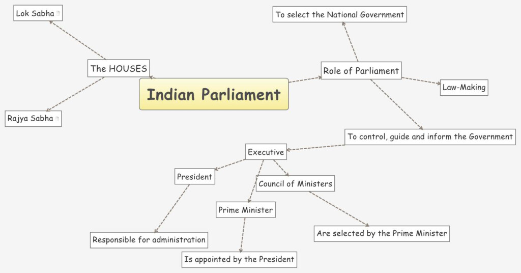 Indian Parliament Structure Chart A Visual Reference Of Charts Chart 