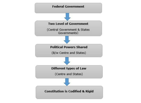 Indian Polity Federal System