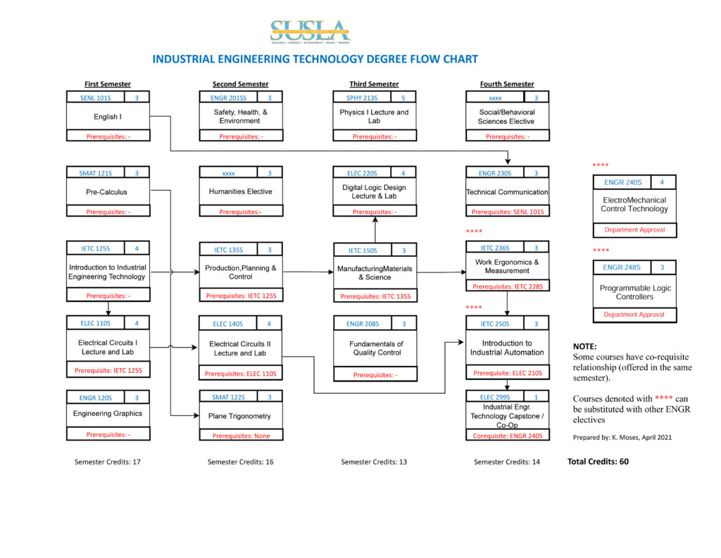 Industrial Engineering Flow Chart Southern University Shreveport 