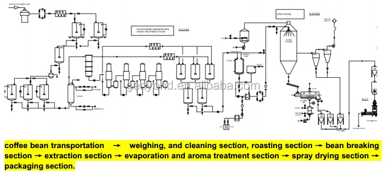 Industrial Instant Coffee Powder Processing production Line Buy 