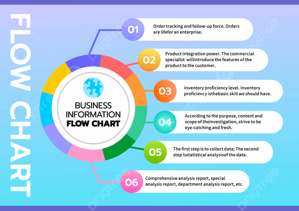 Information Flow Chart Template Circular Business Information Flow 