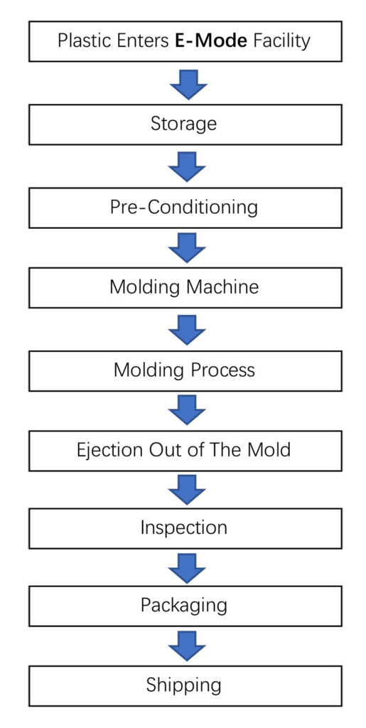 Injection Moulding Process Flow Chart Pdf Image To U