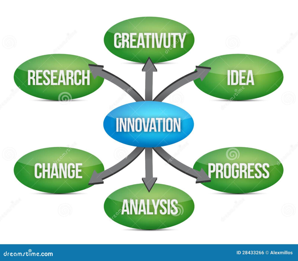 Innovation Diagram Concept Flow Chart Royalty Free Stock Image Image 