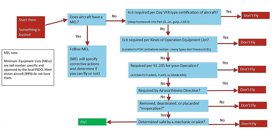 INOP Flow Chart Pilot Navigator