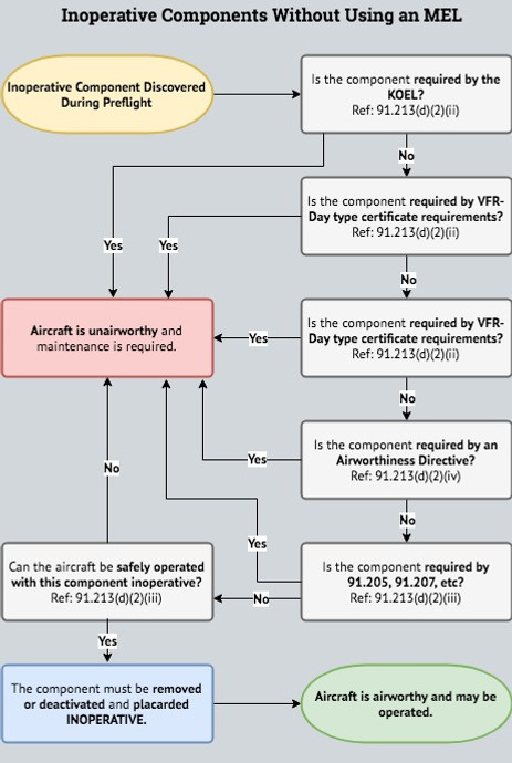 INOP Flow Chart Pilot Navigator