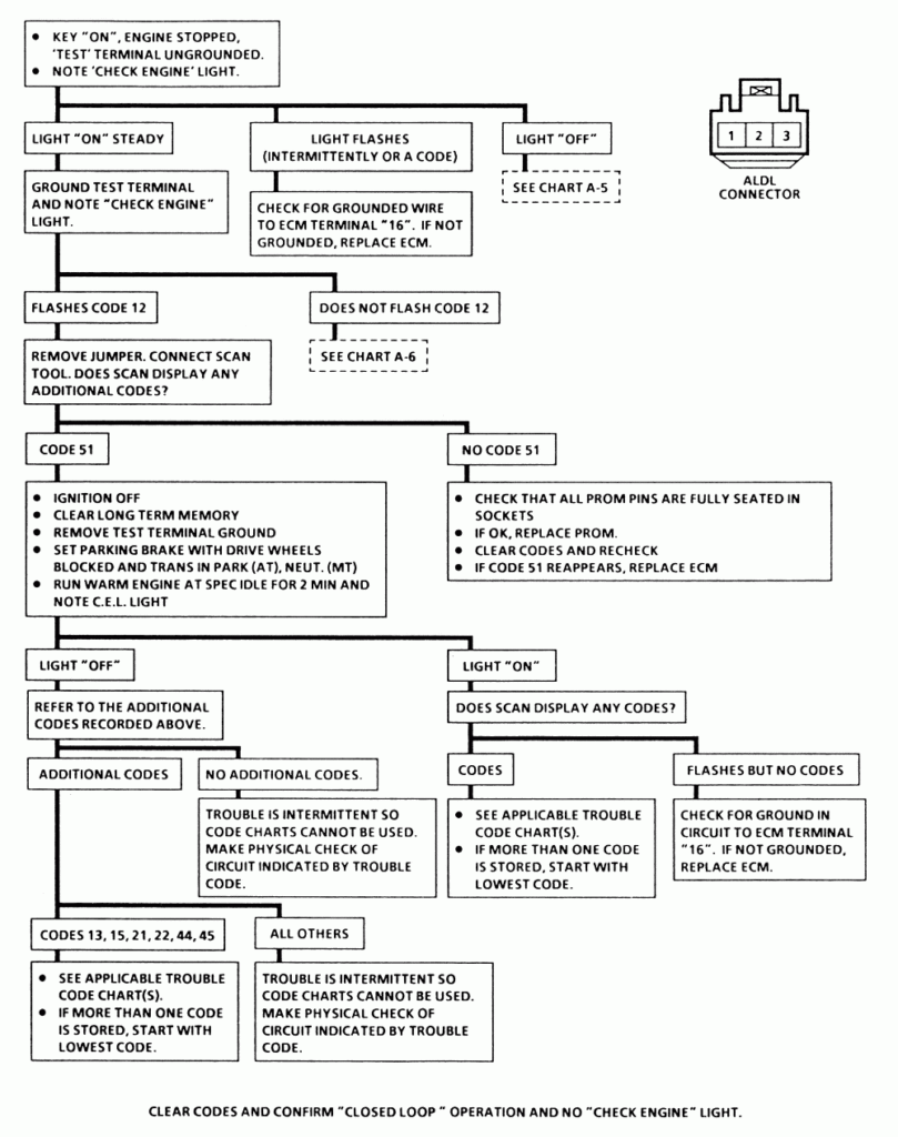 Inoperative Equipment Flow Chart