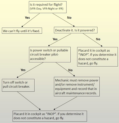 Inoperative Equipment Flow Chart
