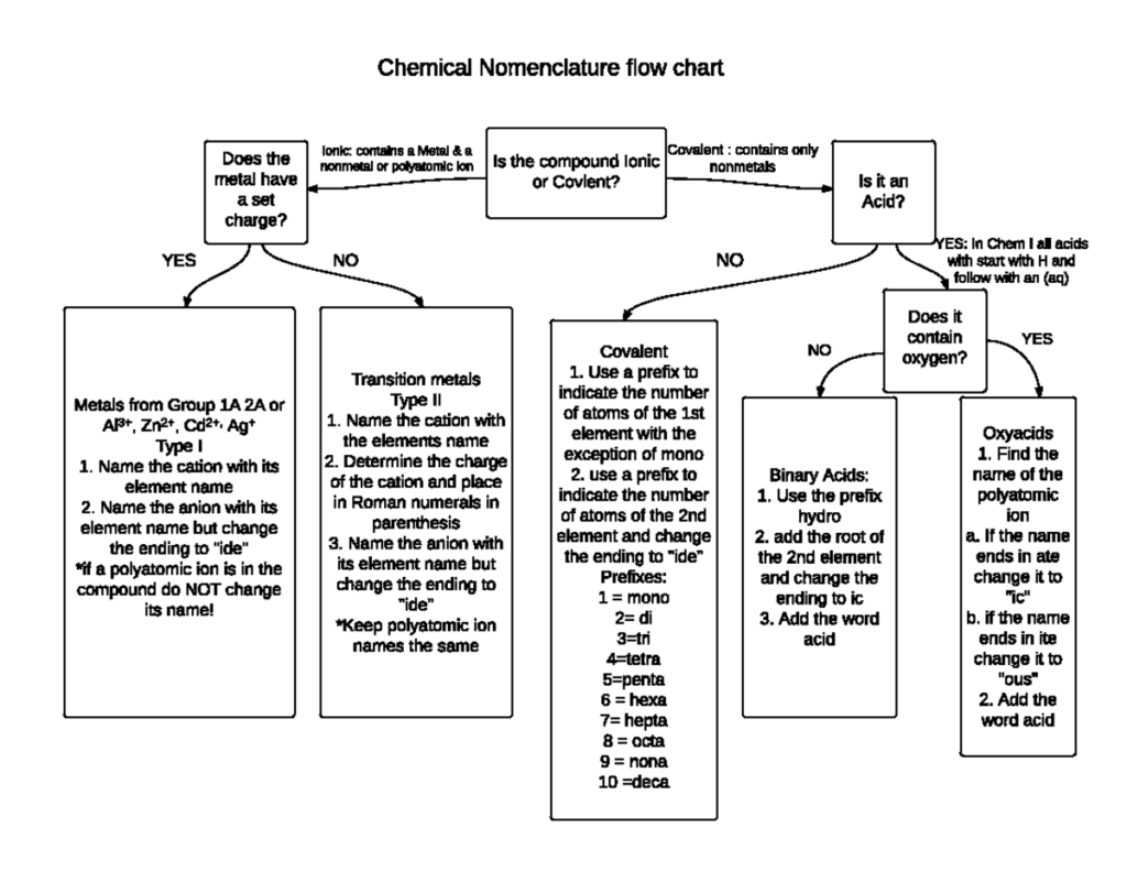 Inorganic Chemical Nomenclature Flow Chart CHM 2310 Studocu