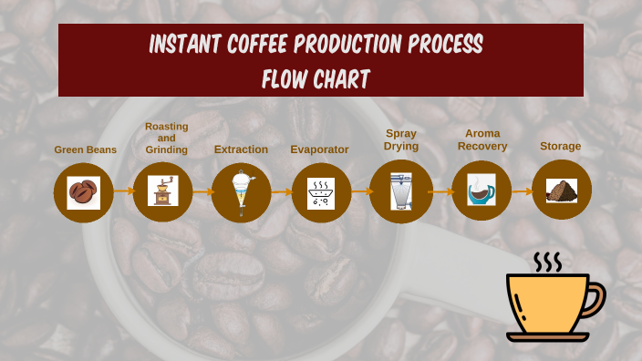 Instant Coffee Production Process Flow Chart By Iver RM On Prezi