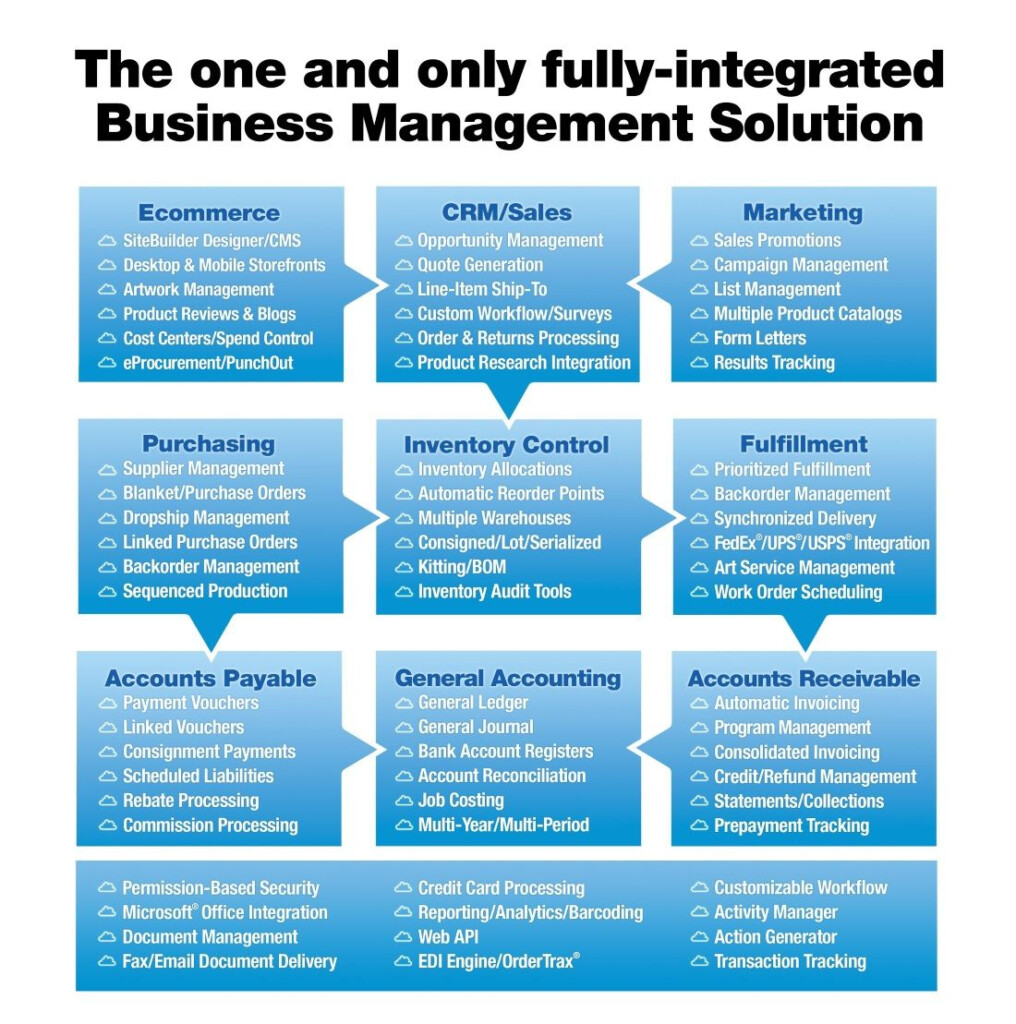 Integrated Business Management Flow Chart