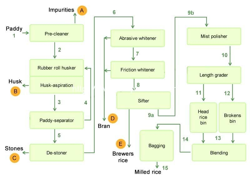 Introduction Of Rice Mill Process Flow Paddy Rice Dryer Rice Milling 