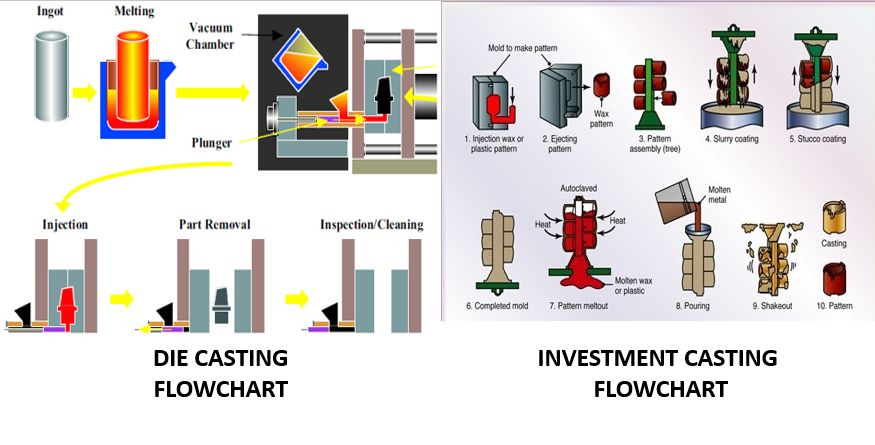 Investment Casting Process Flow Chart