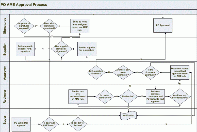 Invoice Approval Flow Chart