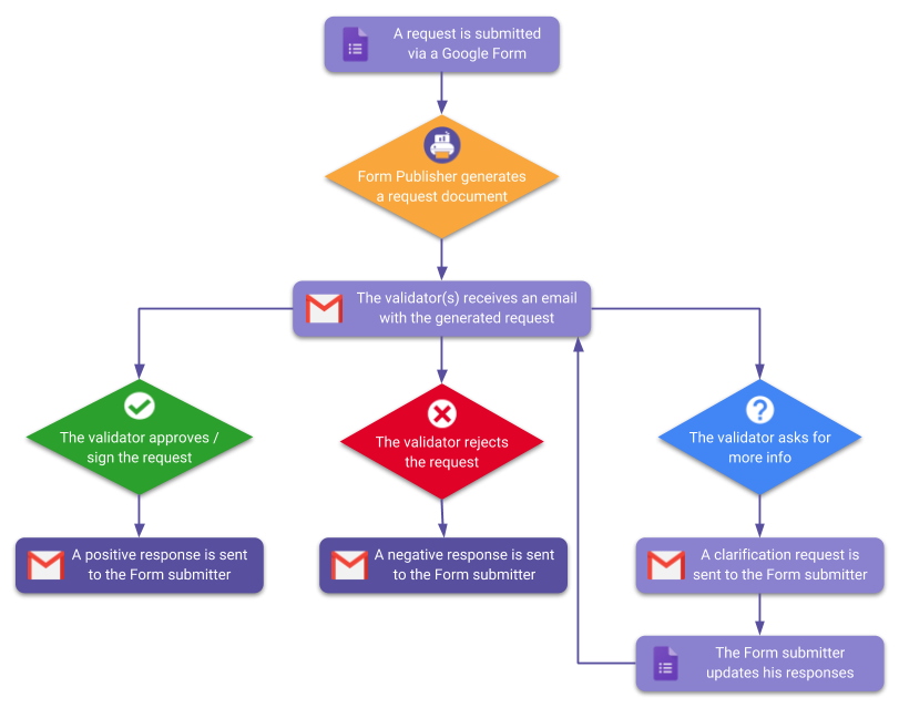 Invoice Approval Flow Chart