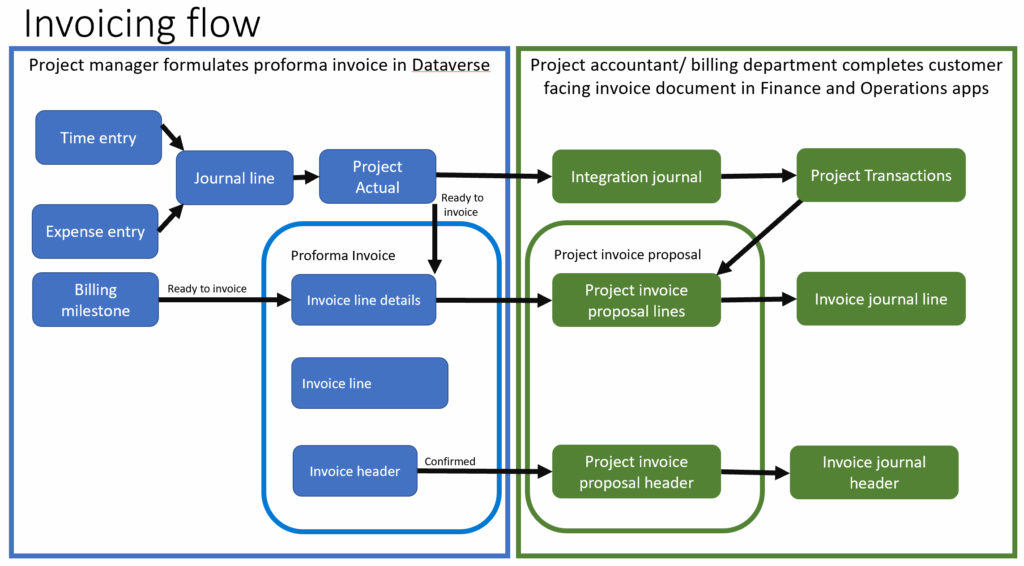 Invoice Process Flow Chart Template