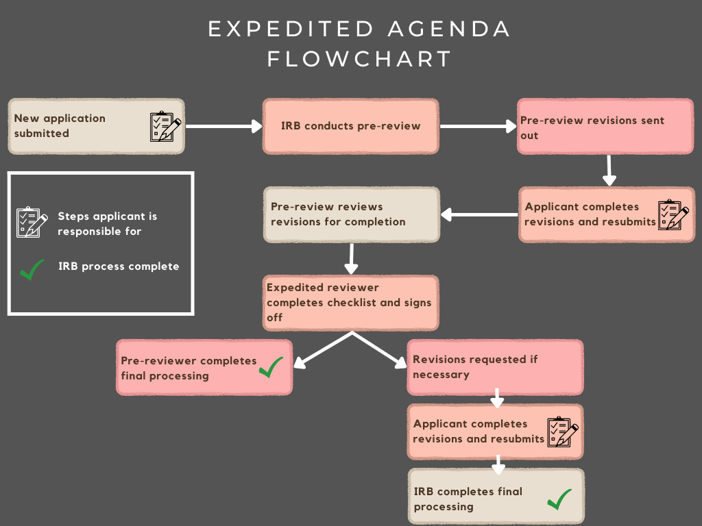 IRB Flow Chart Office Of Undergraduate Research