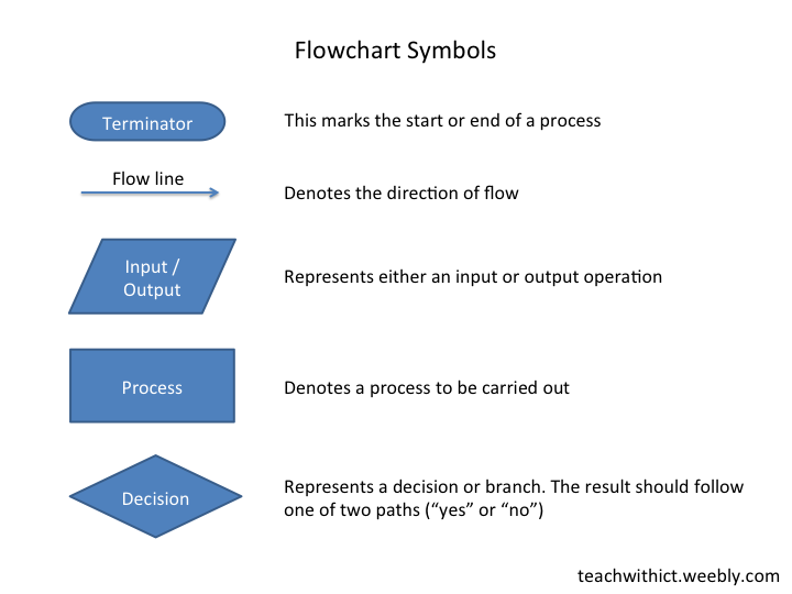 James Fowler Robotics Introduction Pseudo Code Chart
