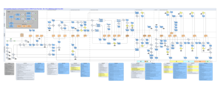 JCIDS Process Flow Chart