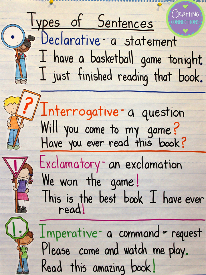 Kinds Of Sentences Anchor Chart