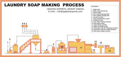 Laundry Soap Making Process Toilet Soap Machine Suppliers Laundry 