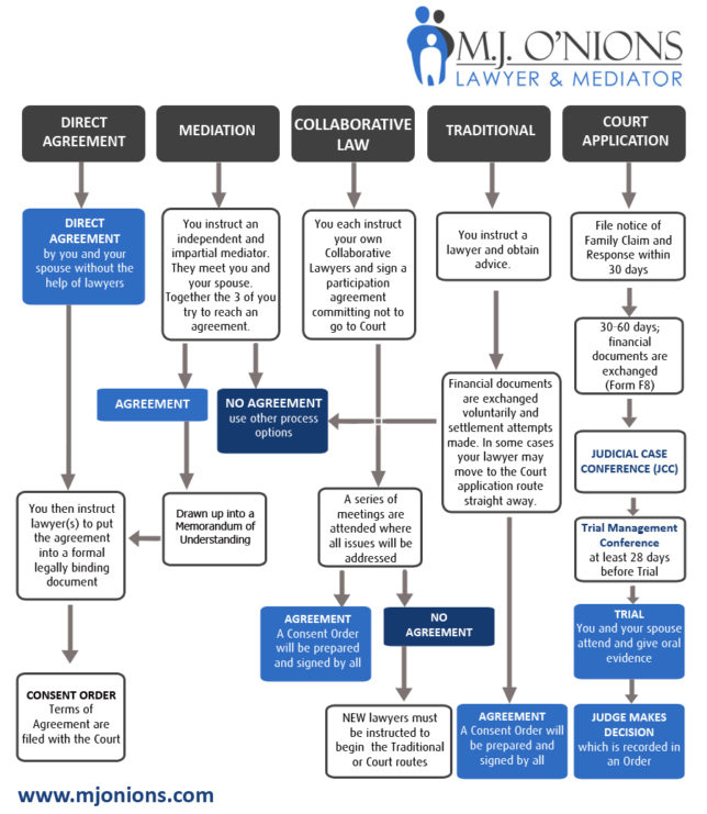 Law Firm Client Intake Process Flow Chart Employment Services 