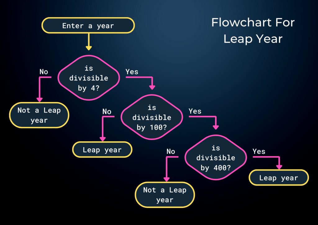 Leap Year Calculation Flow Chart Diagram C Program To Check